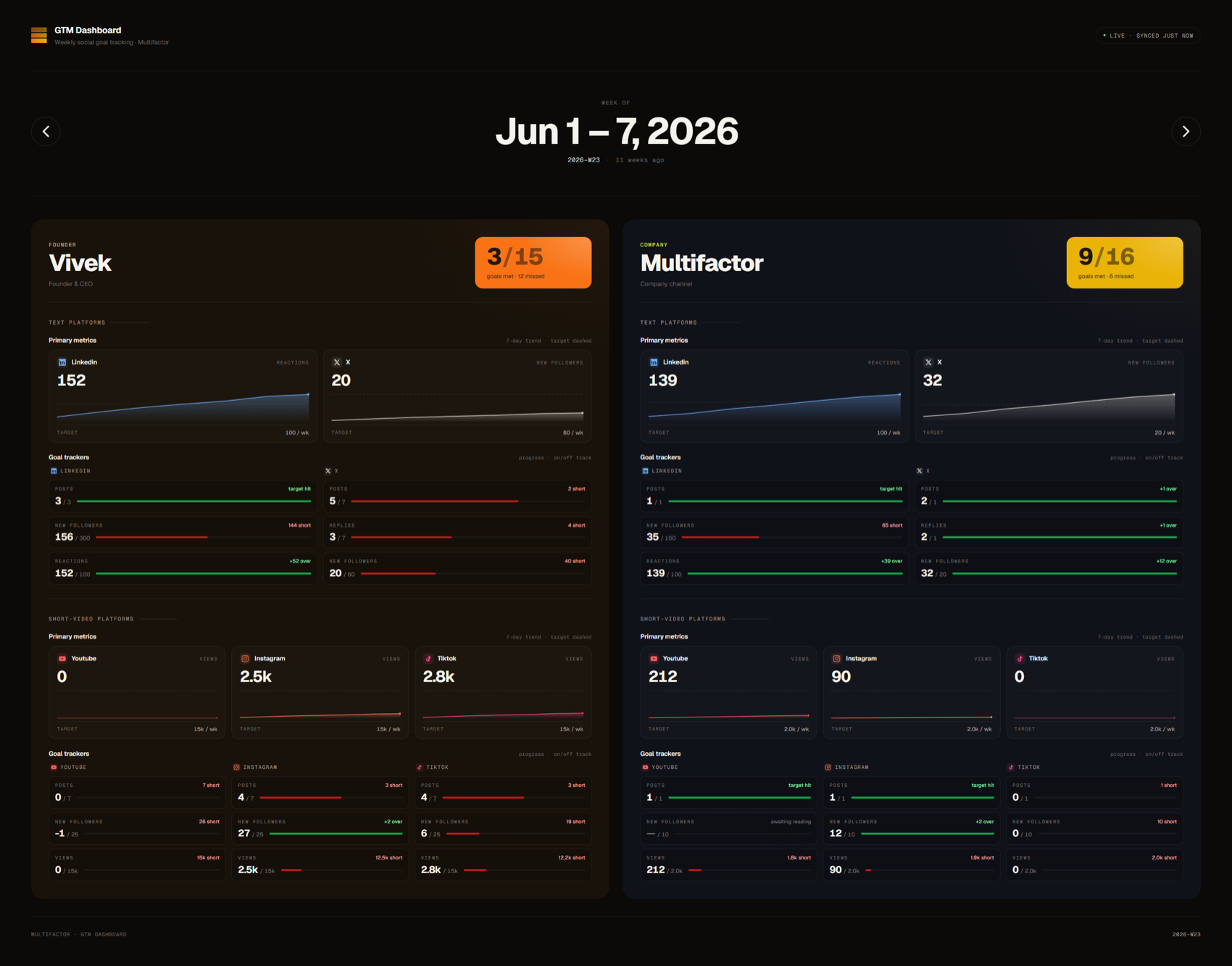 The GTM dashboard: weekly social goal tracking across LinkedIn, X, YouTube, Instagram and TikTok
